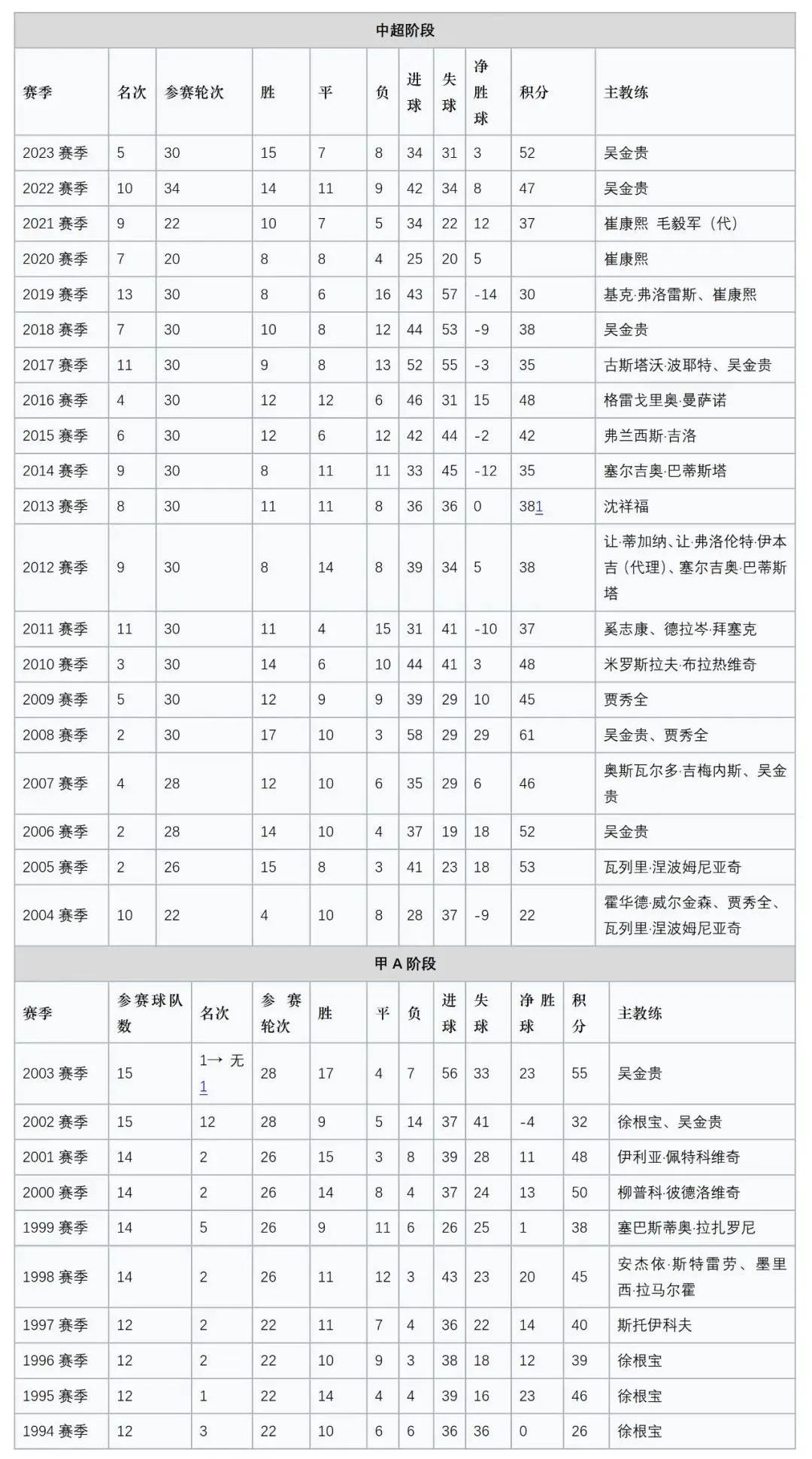 申花俱乐部各赛季成绩一览